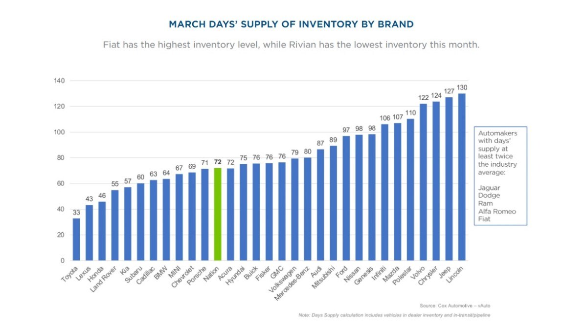 A chart showing inventory by brand as of the end of March, 2024