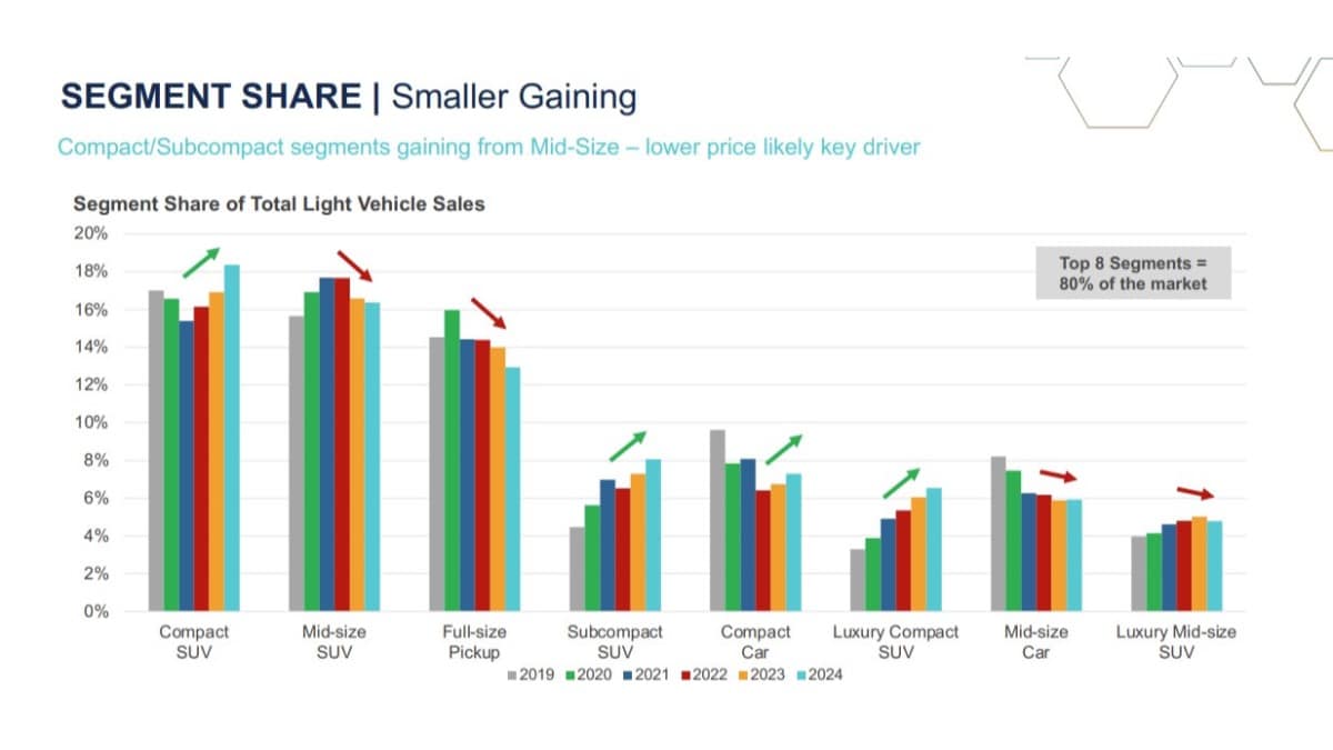A chart showing changing auto sales by segment since 2019