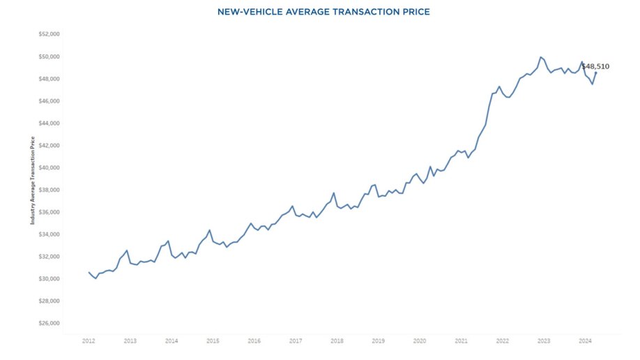 When Will New Car Prices Drop? Kelley Blue Book