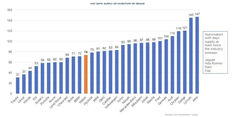 A chart showing the average supply of new cars by brand as of May, 2024