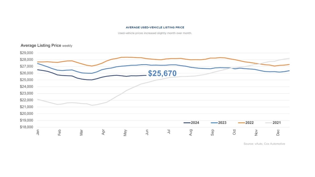 A chart showing the listing price of the average used car through May of 2024