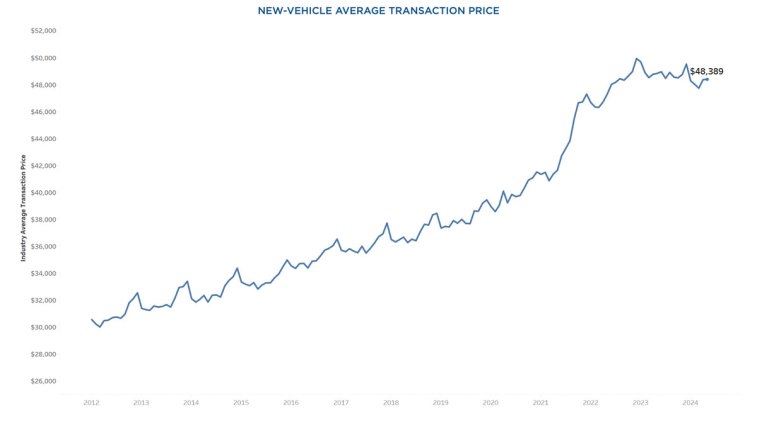 New vehicle average transaction prices for May 2024