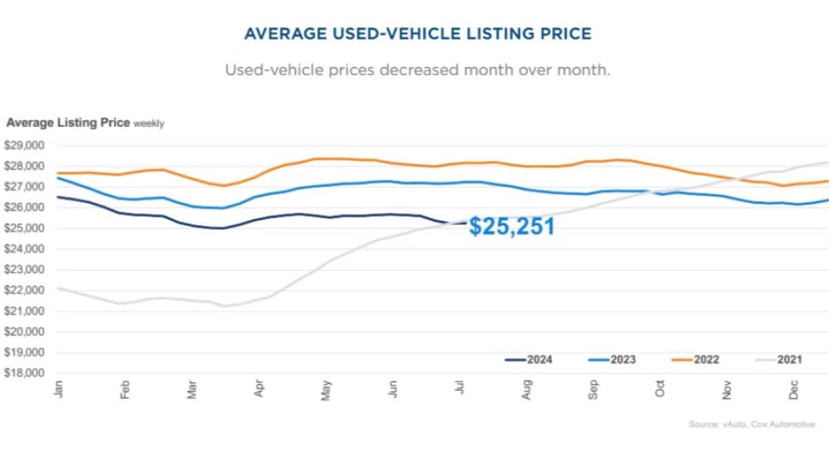 A chart showing average used car prices as of June, 2024