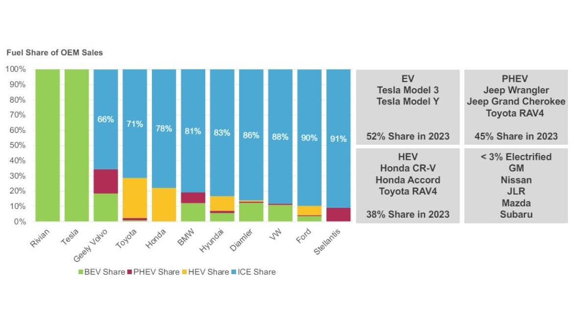 A slide showing  what percentage of each manufacturer's sales consisted of each fuel type in the first quarter of 2024