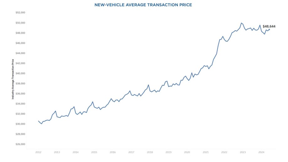 New car average transaction prices June 2024