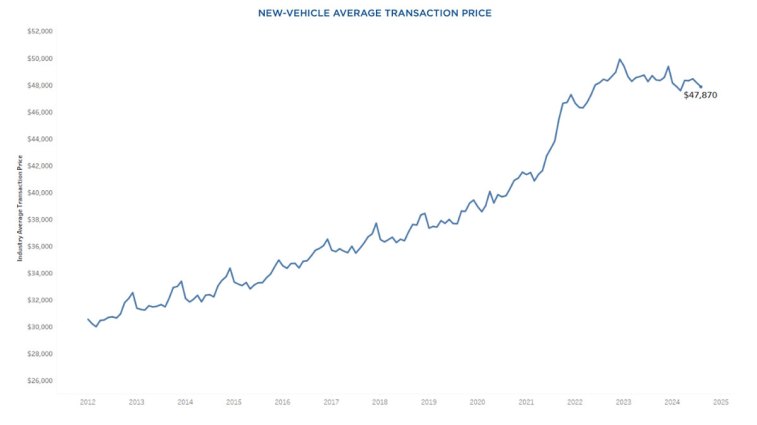 average transaction prices for new vehicles in August 2024