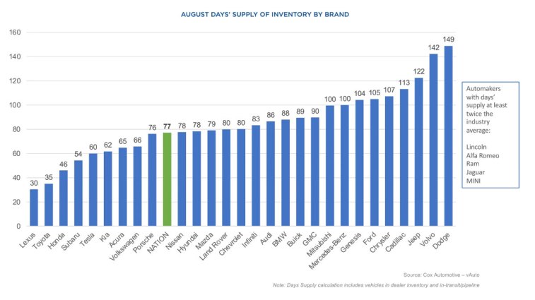 New vehicle inventory data, August 2024
