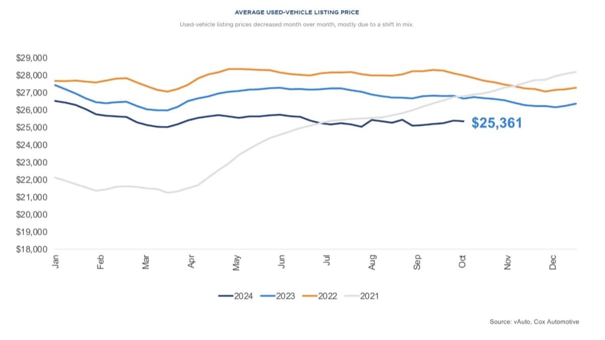A chart showing average used car listing prices through September of 2024