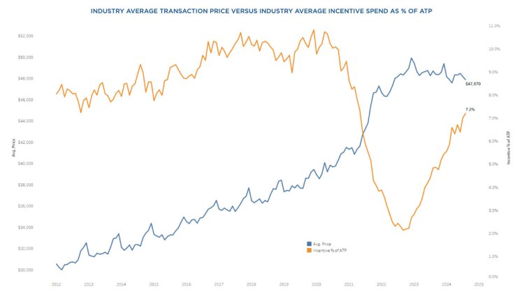 Car average transaction prices vs. average car incentives August 2024