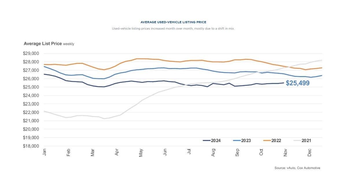 A chart showing average used car prices through October of 2024