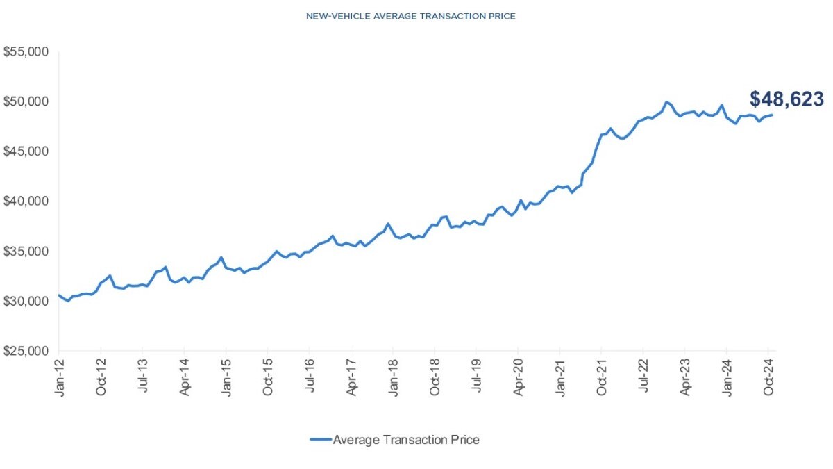 A chart showing average new car transaction prices through October of 2024
