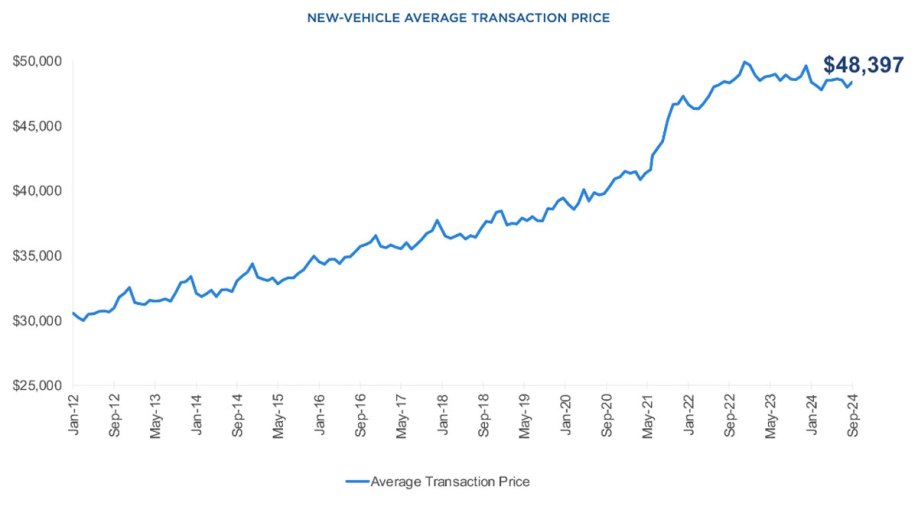 average transaction prices for September 2024