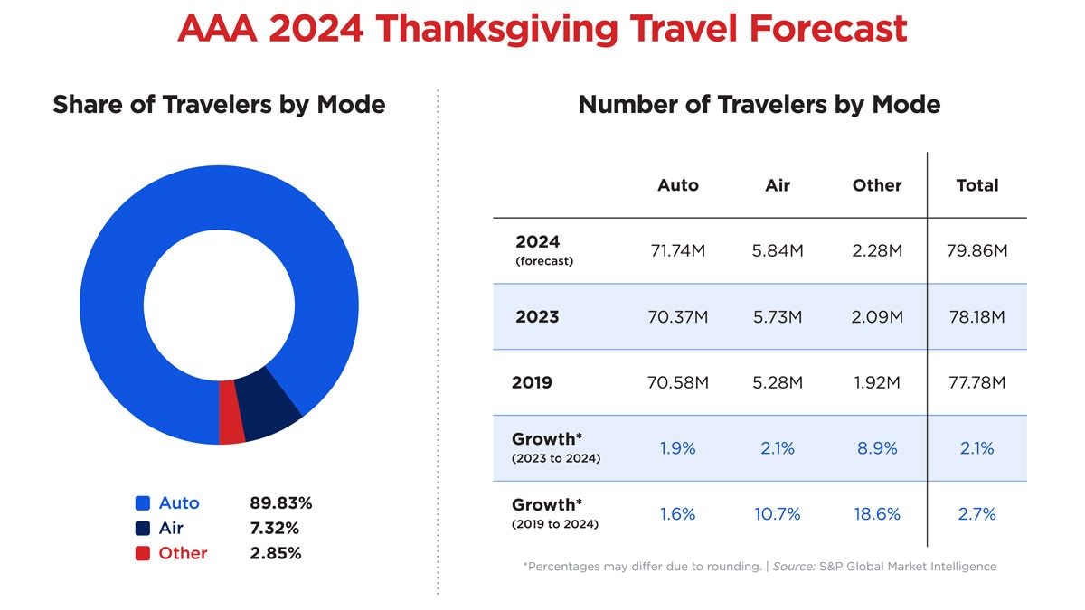 AAA Thanksgiving roadtrip and travel forecast 2024