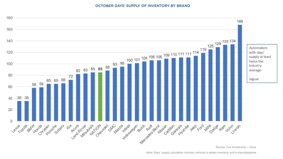 October new car inventory 2024