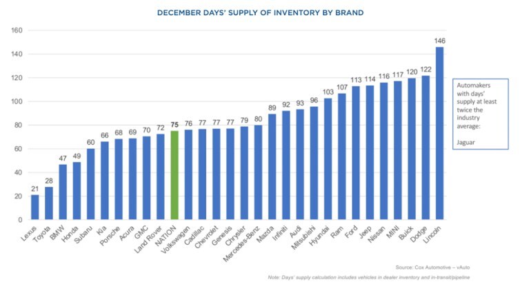 Decembers days supply of inventory by brand
