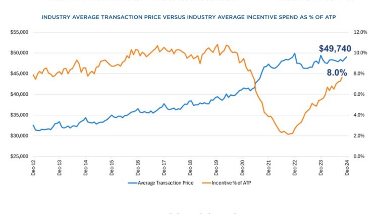 Industry Average Transaction Price Versus Industry Average Incentive Spend As % of ATP