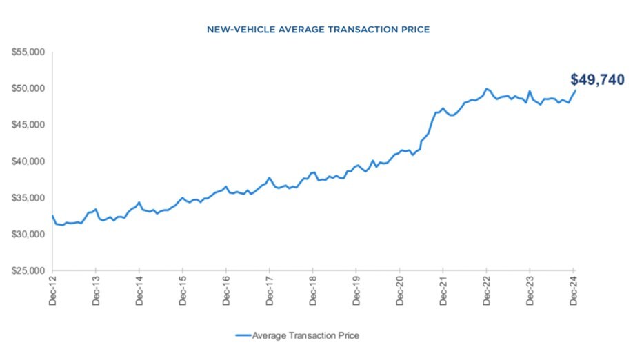 New Vehicle Average Transaction Price