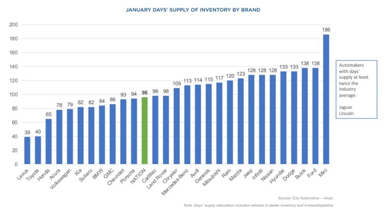 January 2025 days' supply of inventory by car brand.