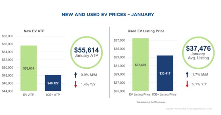 New and Used EV Prices- January, 2025