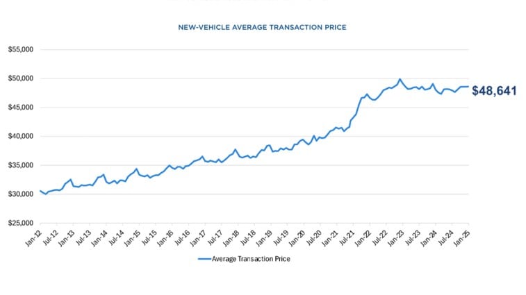 New vehicle average transaction prices for January, 2025