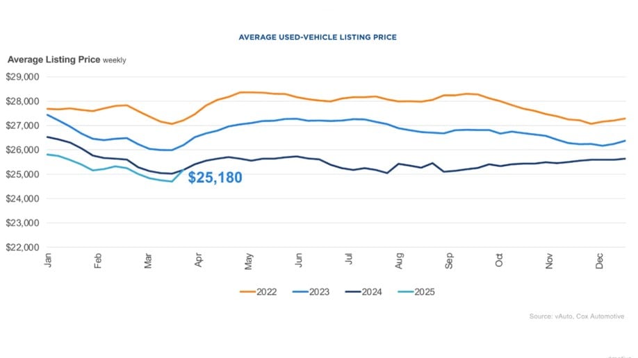Average Used Vehicle Listing Price March 2025
