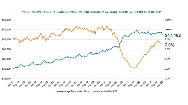 Industry Average Transaction Price, March 2025