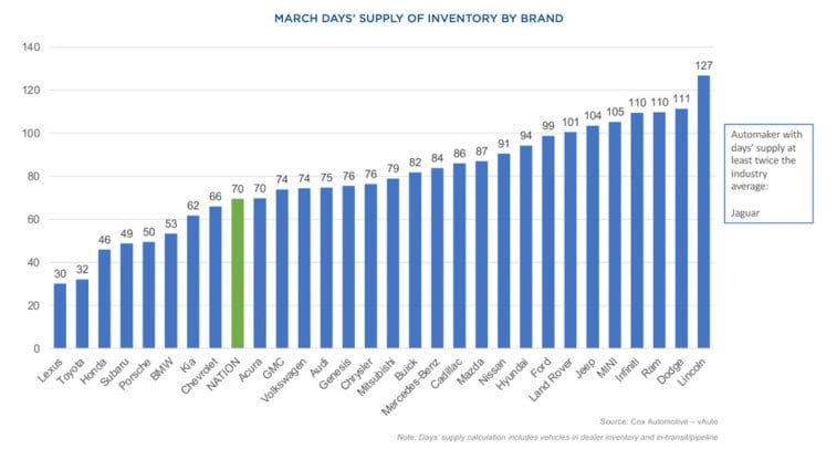 March Days Supply Of Inventory By Brand