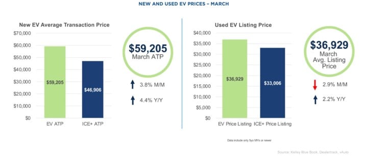 New and Used EV Prices - March 2025