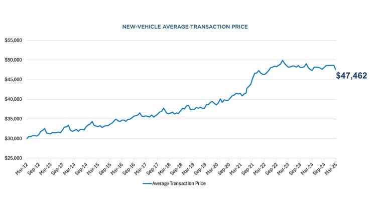 New Vehicle Average Transaction Price, March 2025