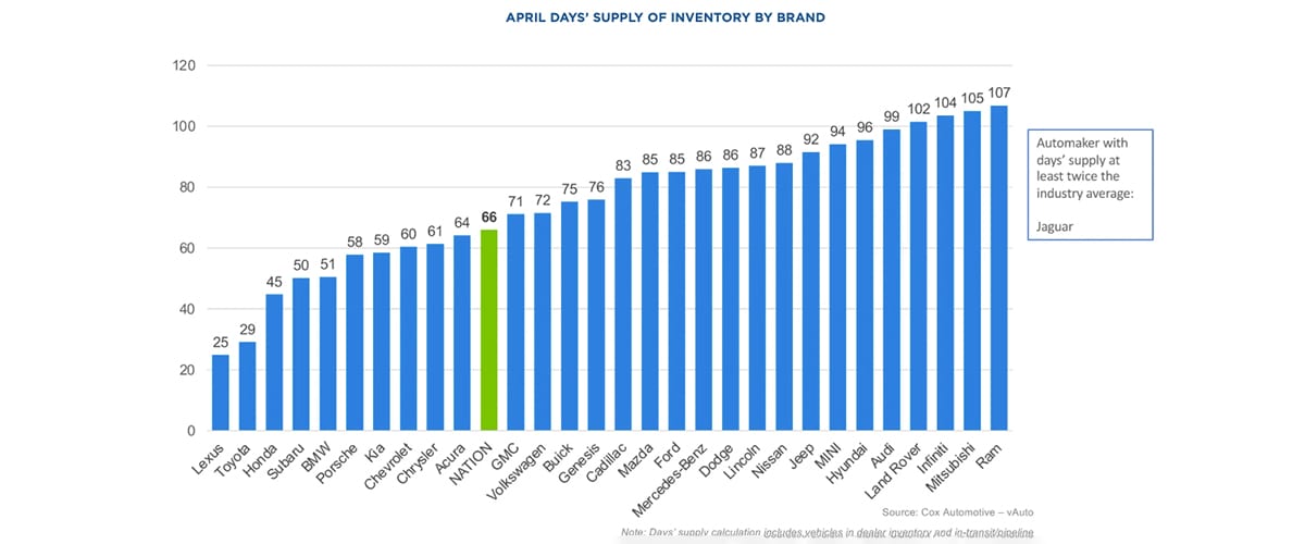 April Days Supply Of Inventory By Brand