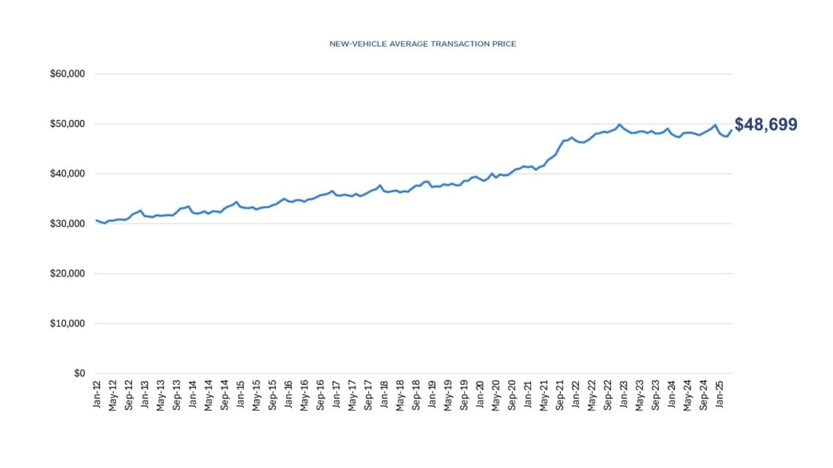 A chart showing the average new car price through April of 2025