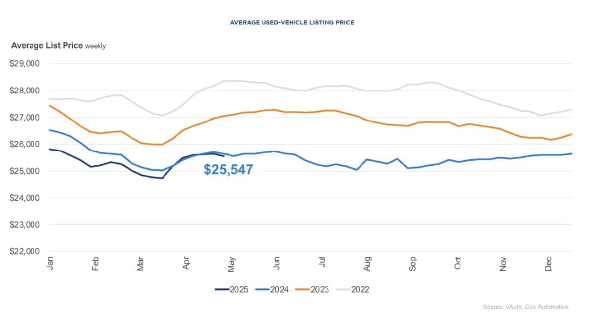 A chart showing the average used car price through April of 2025