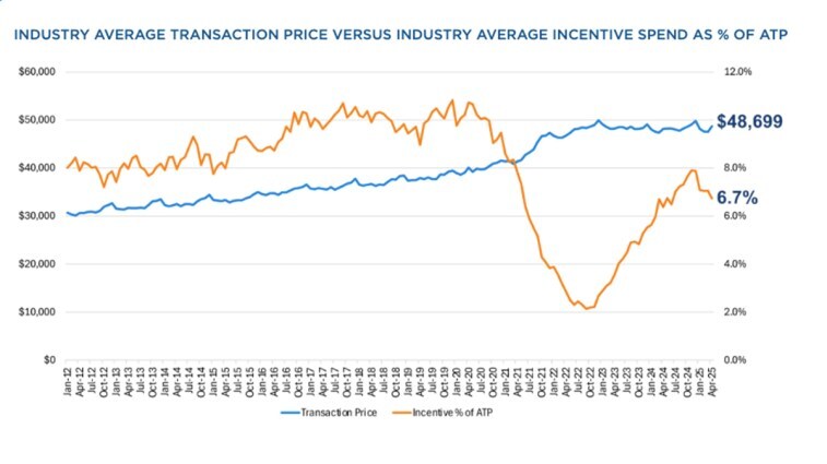 Industry Average Transaction Price vs. Industry Average Incentive Spend