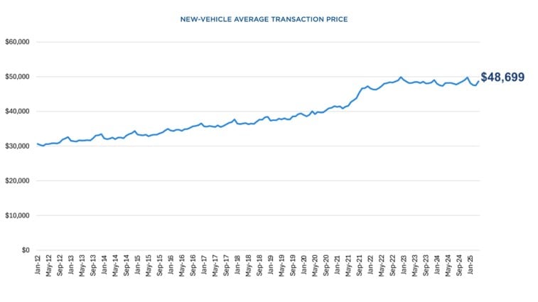 New Vehicle Average Transaction Price April 2025