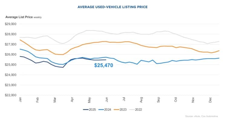 Average used vehicle listing price in May 2025