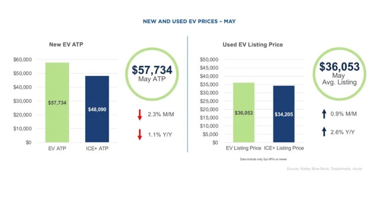 New and used EV prices for May, 2025
